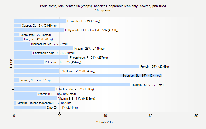 % Daily Value for Pork, fresh, loin, center rib (chops), boneless, separable lean only, cooked, pan-fried 100 grams 