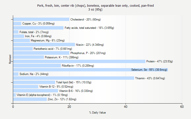 % Daily Value for Pork, fresh, loin, center rib (chops), boneless, separable lean only, cooked, pan-fried 3 oz (85g)