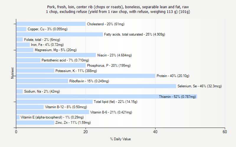 % Daily Value for Pork, fresh, loin, center rib (chops or roasts), boneless, separable lean and fat, raw 1 chop, excluding refuse (yield from 1 raw chop, with refuse, weighing 113 g) (101g)