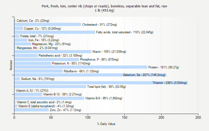 % Daily Value for Pork, fresh, loin, center rib (chops or roasts), boneless, separable lean and fat, raw 1 lb (453.6g)