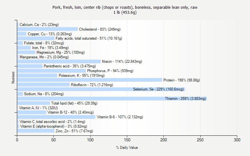 % Daily Value for Pork, fresh, loin, center rib (chops or roasts), boneless, separable lean only, raw 1 lb (453.6g)