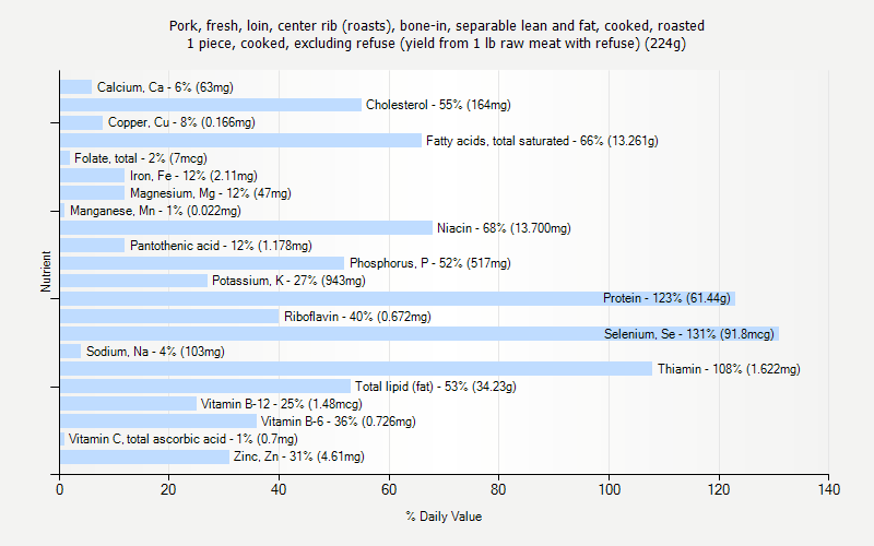 % Daily Value for Pork, fresh, loin, center rib (roasts), bone-in, separable lean and fat, cooked, roasted 1 piece, cooked, excluding refuse (yield from 1 lb raw meat with refuse) (224g)