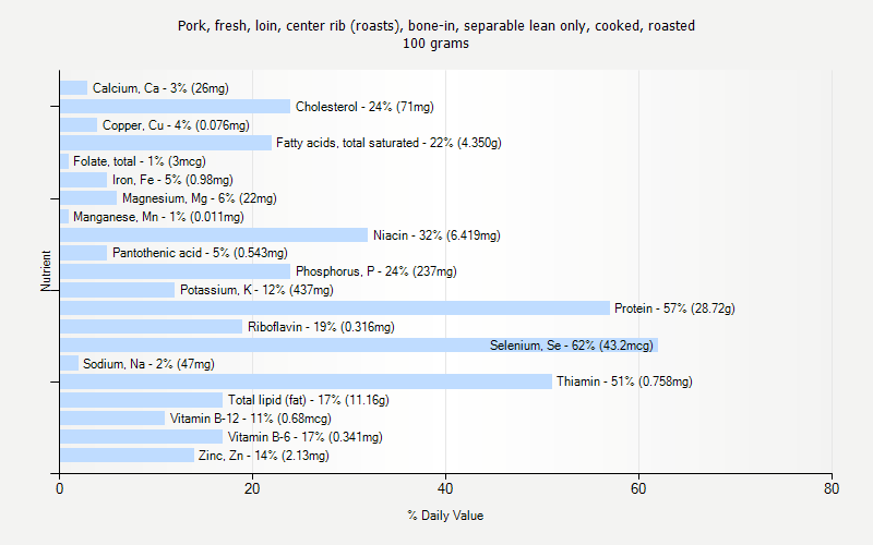 % Daily Value for Pork, fresh, loin, center rib (roasts), bone-in, separable lean only, cooked, roasted 100 grams 