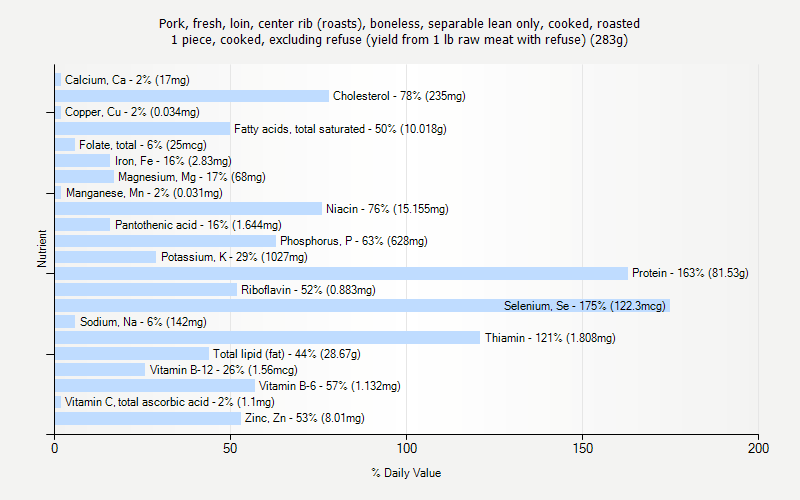 % Daily Value for Pork, fresh, loin, center rib (roasts), boneless, separable lean only, cooked, roasted 1 piece, cooked, excluding refuse (yield from 1 lb raw meat with refuse) (283g)