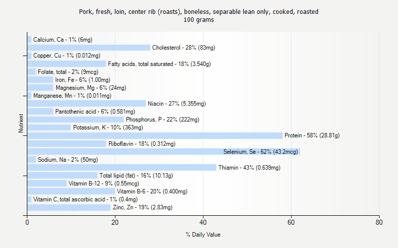 % Daily Value for Pork, fresh, loin, center rib (roasts), boneless, separable lean only, cooked, roasted 100 grams 