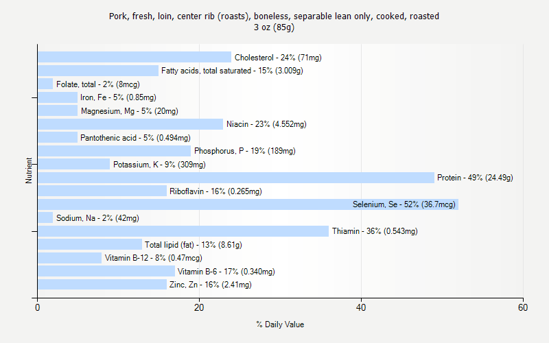 % Daily Value for Pork, fresh, loin, center rib (roasts), boneless, separable lean only, cooked, roasted 3 oz (85g)