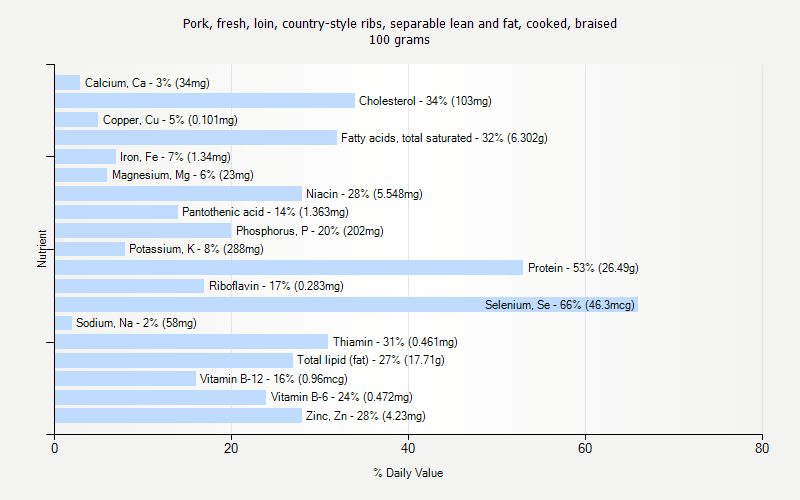 % Daily Value for Pork, fresh, loin, country-style ribs, separable lean and fat, cooked, braised 100 grams 