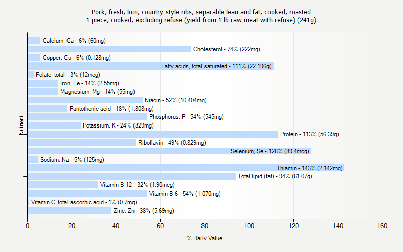 % Daily Value for Pork, fresh, loin, country-style ribs, separable lean and fat, cooked, roasted 1 piece, cooked, excluding refuse (yield from 1 lb raw meat with refuse) (241g)