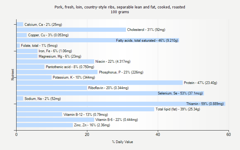 % Daily Value for Pork, fresh, loin, country-style ribs, separable lean and fat, cooked, roasted 100 grams 