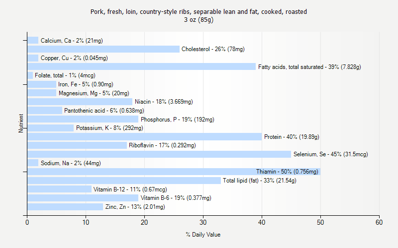 % Daily Value for Pork, fresh, loin, country-style ribs, separable lean and fat, cooked, roasted 3 oz (85g)