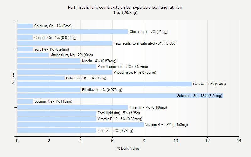 % Daily Value for Pork, fresh, loin, country-style ribs, separable lean and fat, raw 1 oz (28.35g)