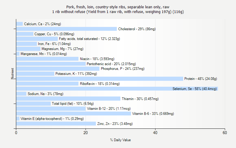 % Daily Value for Pork, fresh, loin, country-style ribs, separable lean only, raw 1 rib without refuse (Yield from 1 raw rib, with refuse, weighing 197g) (116g)