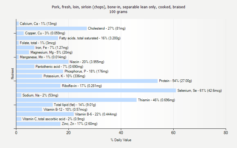 % Daily Value for Pork, fresh, loin, sirloin (chops), bone-in, separable lean only, cooked, braised 100 grams 