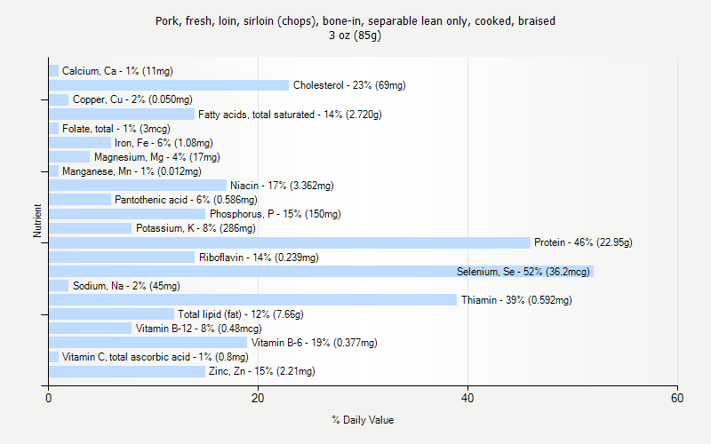 % Daily Value for Pork, fresh, loin, sirloin (chops), bone-in, separable lean only, cooked, braised 3 oz (85g)