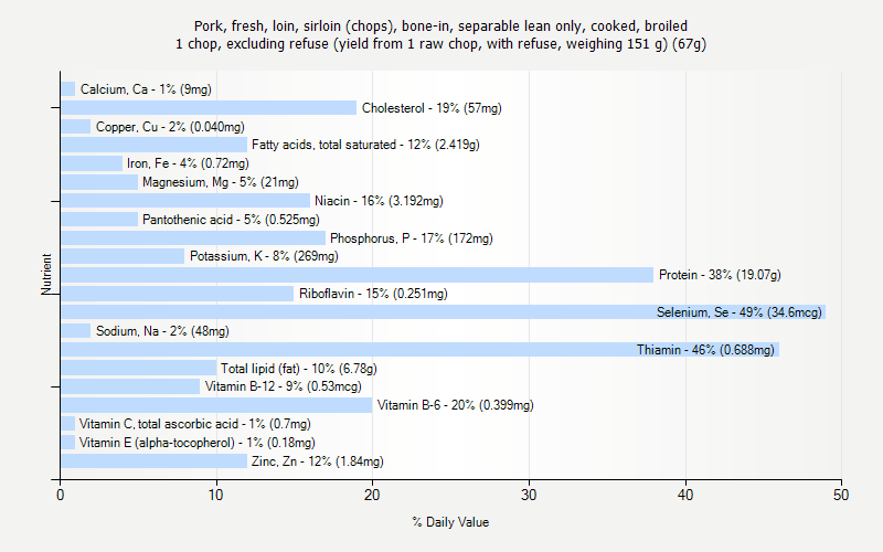 % Daily Value for Pork, fresh, loin, sirloin (chops), bone-in, separable lean only, cooked, broiled 1 chop, excluding refuse (yield from 1 raw chop, with refuse, weighing 151 g) (67g)