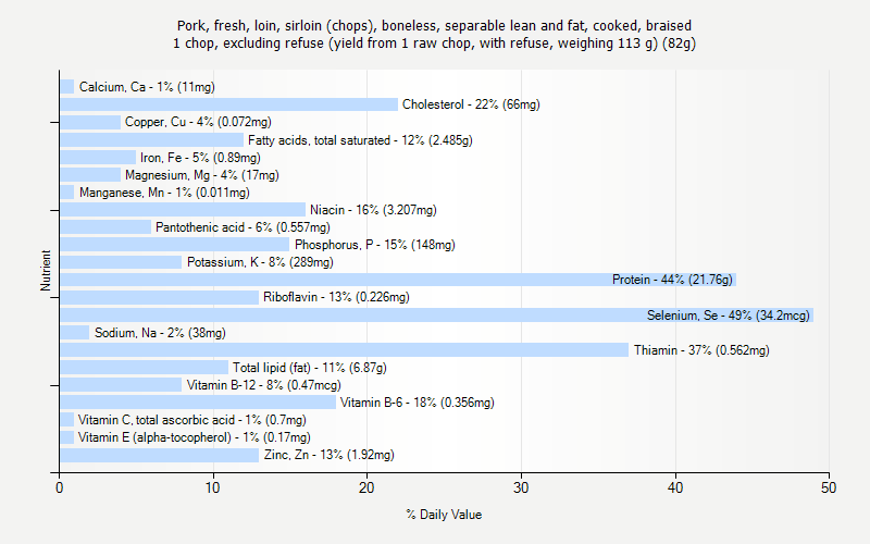 % Daily Value for Pork, fresh, loin, sirloin (chops), boneless, separable lean and fat, cooked, braised 1 chop, excluding refuse (yield from 1 raw chop, with refuse, weighing 113 g) (82g)