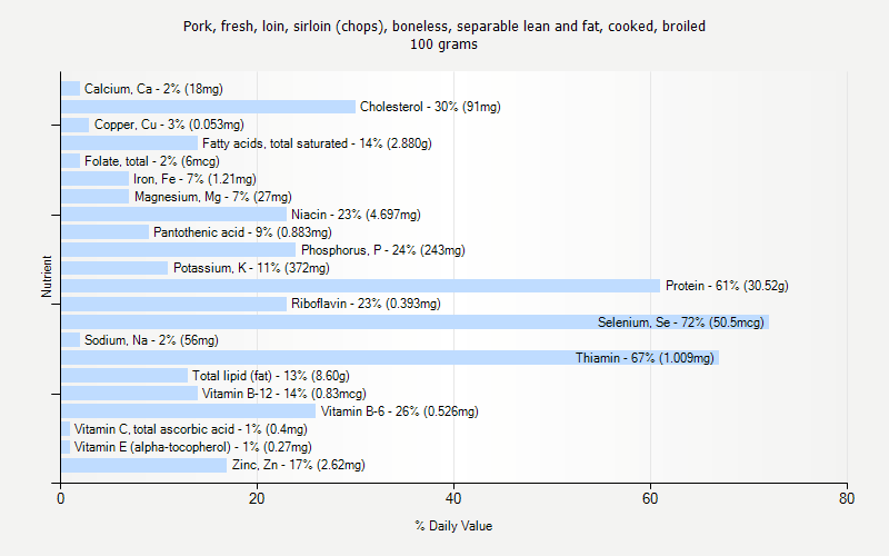 % Daily Value for Pork, fresh, loin, sirloin (chops), boneless, separable lean and fat, cooked, broiled 100 grams 