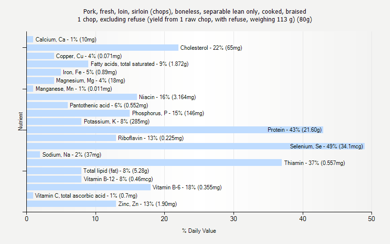 % Daily Value for Pork, fresh, loin, sirloin (chops), boneless, separable lean only, cooked, braised 1 chop, excluding refuse (yield from 1 raw chop, with refuse, weighing 113 g) (80g)