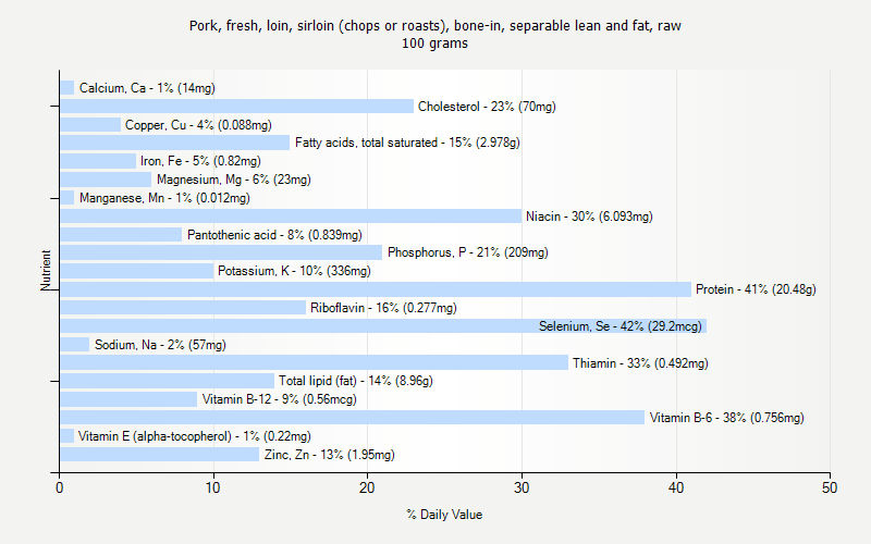 % Daily Value for Pork, fresh, loin, sirloin (chops or roasts), bone-in, separable lean and fat, raw 100 grams 