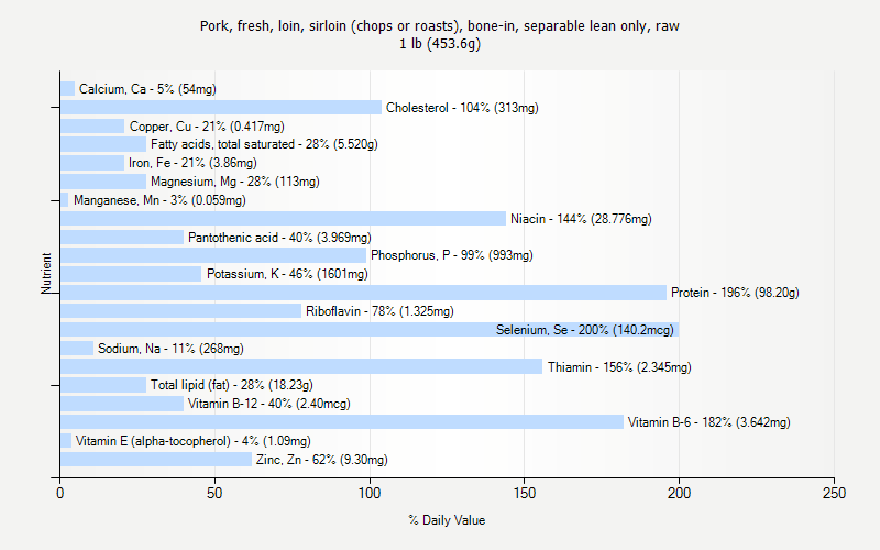 % Daily Value for Pork, fresh, loin, sirloin (chops or roasts), bone-in, separable lean only, raw 1 lb (453.6g)