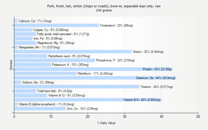 % Daily Value for Pork, fresh, loin, sirloin (chops or roasts), bone-in, separable lean only, raw 100 grams 