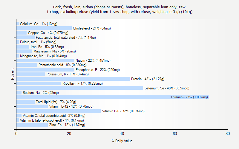 % Daily Value for Pork, fresh, loin, sirloin (chops or roasts), boneless, separable lean only, raw 1 chop, excluding refuse (yield from 1 raw chop, with refuse, weighing 113 g) (101g)