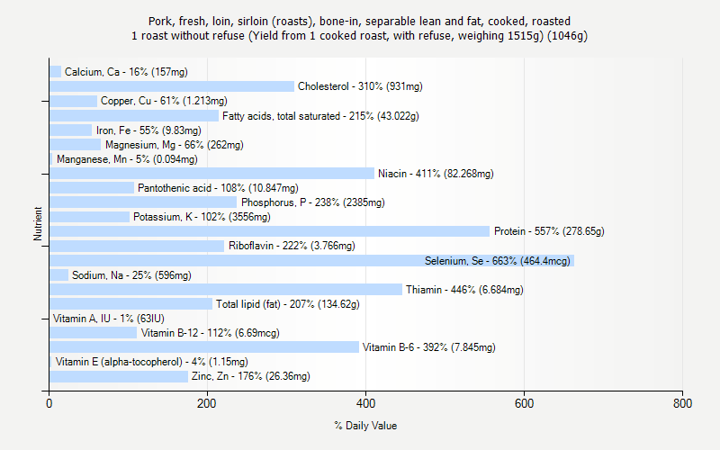 % Daily Value for Pork, fresh, loin, sirloin (roasts), bone-in, separable lean and fat, cooked, roasted 1 roast without refuse (Yield from 1 cooked roast, with refuse, weighing 1515g) (1046g)