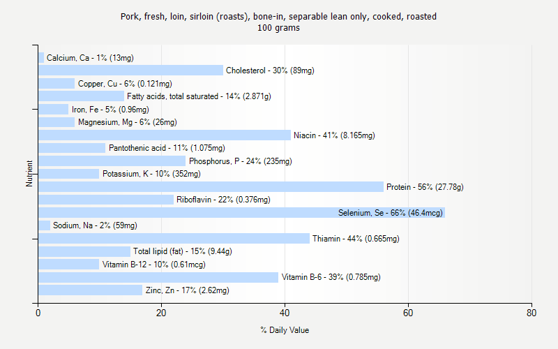 % Daily Value for Pork, fresh, loin, sirloin (roasts), bone-in, separable lean only, cooked, roasted 100 grams 