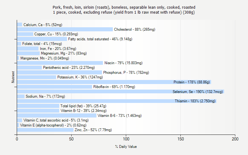 % Daily Value for Pork, fresh, loin, sirloin (roasts), boneless, separable lean only, cooked, roasted 1 piece, cooked, excluding refuse (yield from 1 lb raw meat with refuse) (308g)