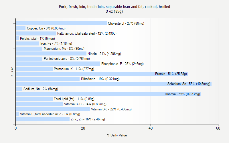 % Daily Value for Pork, fresh, loin, tenderloin, separable lean and fat, cooked, broiled 3 oz (85g)