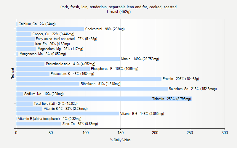 % Daily Value for Pork, fresh, loin, tenderloin, separable lean and fat, cooked, roasted 1 roast (402g)