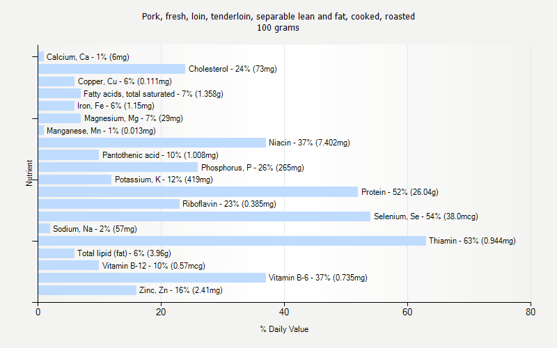 % Daily Value for Pork, fresh, loin, tenderloin, separable lean and fat, cooked, roasted 100 grams 