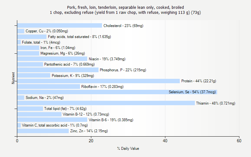 % Daily Value for Pork, fresh, loin, tenderloin, separable lean only, cooked, broiled 1 chop, excluding refuse (yield from 1 raw chop, with refuse, weighing 113 g) (73g)