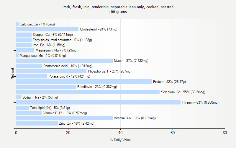 % Daily Value for Pork, fresh, loin, tenderloin, separable lean only, cooked, roasted 100 grams 