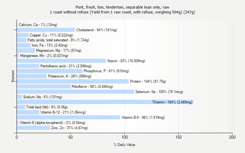 % Daily Value for Pork, fresh, loin, tenderloin, separable lean only, raw 1 roast without refuse (Yield from 1 raw roast, with refuse, weighing 504g) (247g)