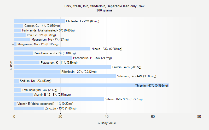 % Daily Value for Pork, fresh, loin, tenderloin, separable lean only, raw 100 grams 