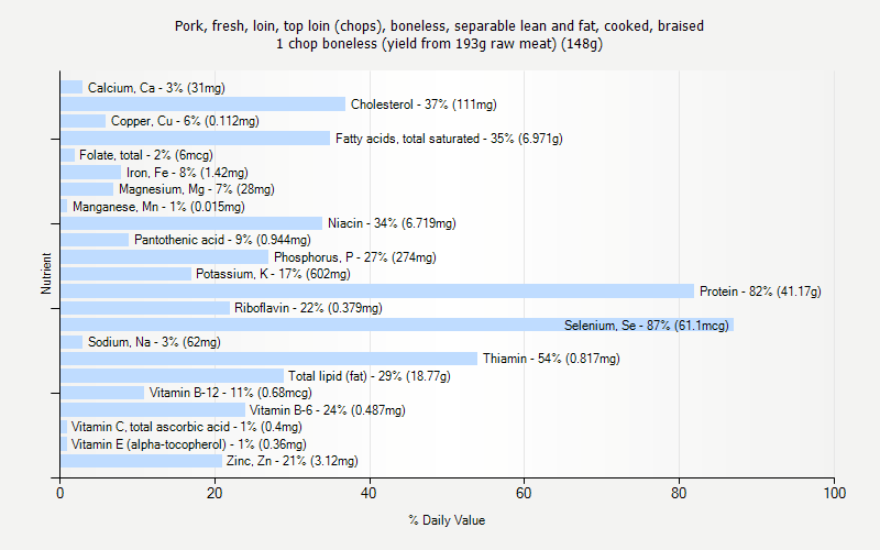 % Daily Value for Pork, fresh, loin, top loin (chops), boneless, separable lean and fat, cooked, braised 1 chop boneless (yield from 193g raw meat) (148g)