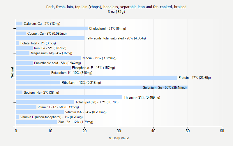 % Daily Value for Pork, fresh, loin, top loin (chops), boneless, separable lean and fat, cooked, braised 3 oz (85g)