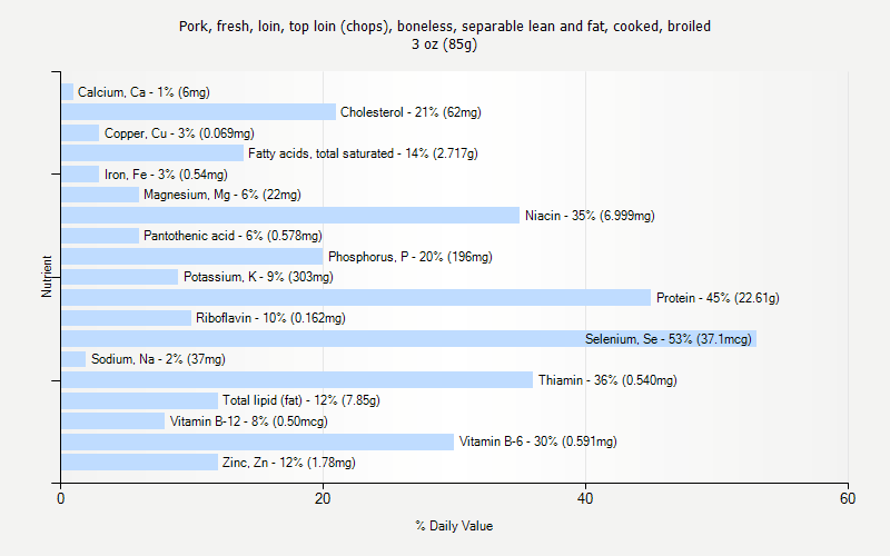 % Daily Value for Pork, fresh, loin, top loin (chops), boneless, separable lean and fat, cooked, broiled 3 oz (85g)