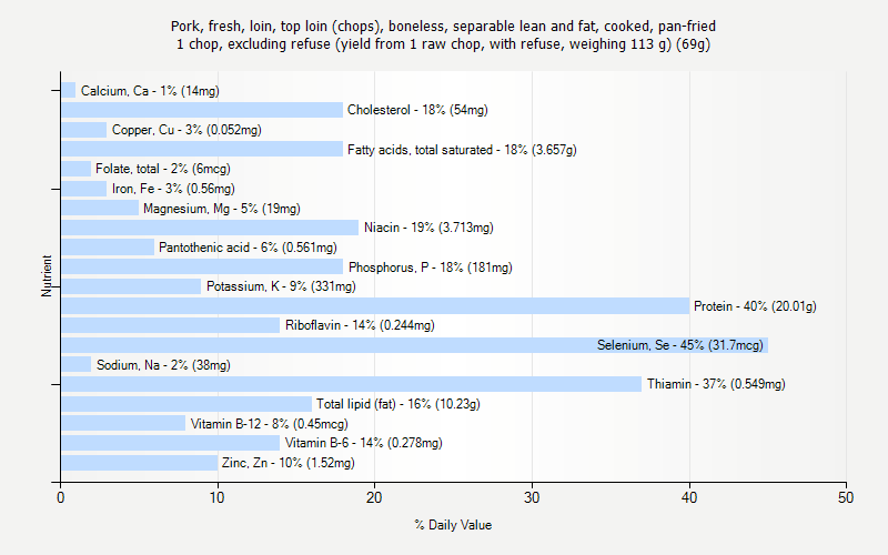 % Daily Value for Pork, fresh, loin, top loin (chops), boneless, separable lean and fat, cooked, pan-fried 1 chop, excluding refuse (yield from 1 raw chop, with refuse, weighing 113 g) (69g)