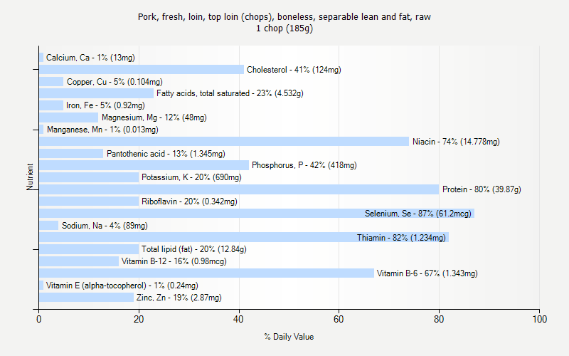 % Daily Value for Pork, fresh, loin, top loin (chops), boneless, separable lean and fat, raw 1 chop (185g)