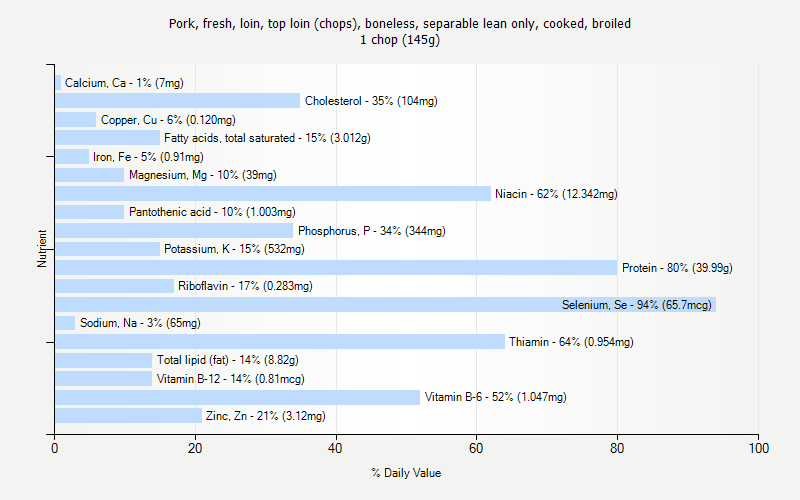 % Daily Value for Pork, fresh, loin, top loin (chops), boneless, separable lean only, cooked, broiled 1 chop (145g)