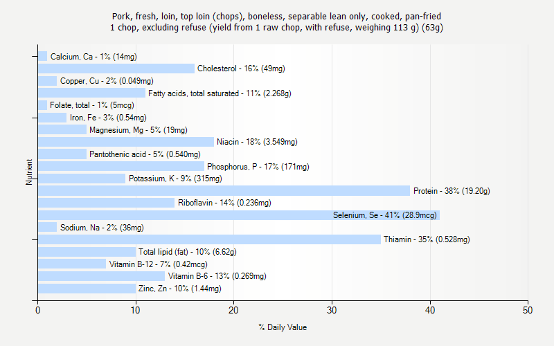 % Daily Value for Pork, fresh, loin, top loin (chops), boneless, separable lean only, cooked, pan-fried 1 chop, excluding refuse (yield from 1 raw chop, with refuse, weighing 113 g) (63g)