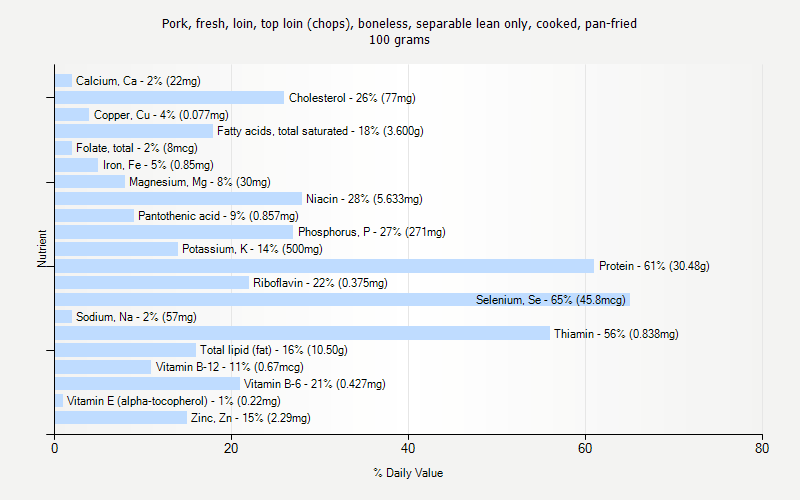 % Daily Value for Pork, fresh, loin, top loin (chops), boneless, separable lean only, cooked, pan-fried 100 grams 