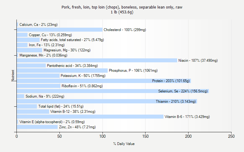 % Daily Value for Pork, fresh, loin, top loin (chops), boneless, separable lean only, raw 1 lb (453.6g)