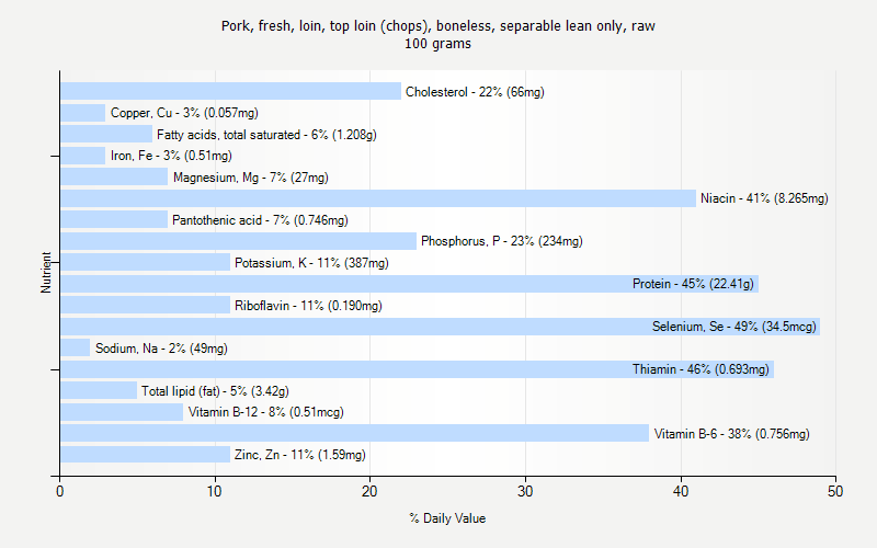 % Daily Value for Pork, fresh, loin, top loin (chops), boneless, separable lean only, raw 100 grams 