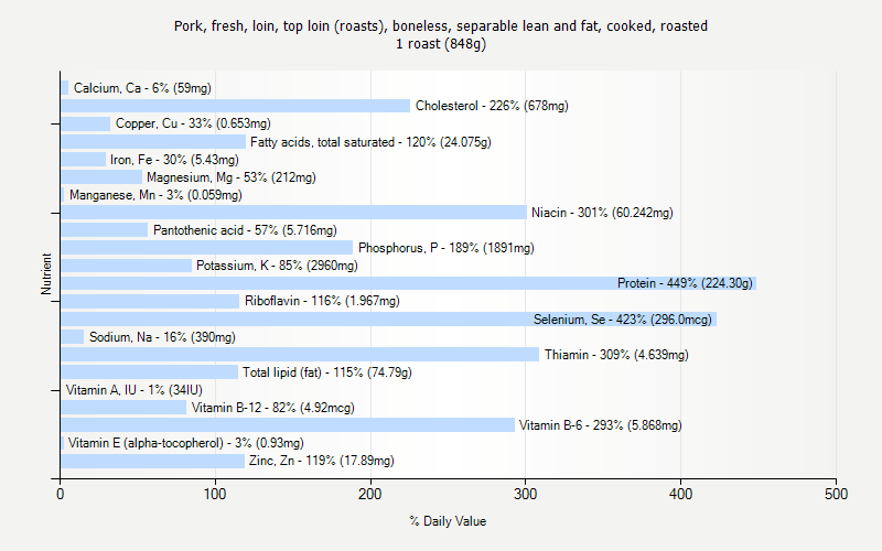 % Daily Value for Pork, fresh, loin, top loin (roasts), boneless, separable lean and fat, cooked, roasted 1 roast (848g)