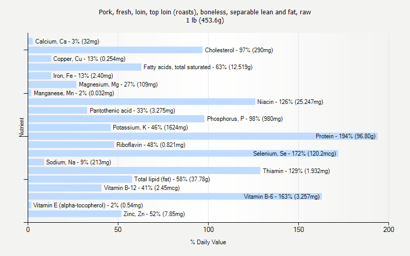 % Daily Value for Pork, fresh, loin, top loin (roasts), boneless, separable lean and fat, raw 1 lb (453.6g)