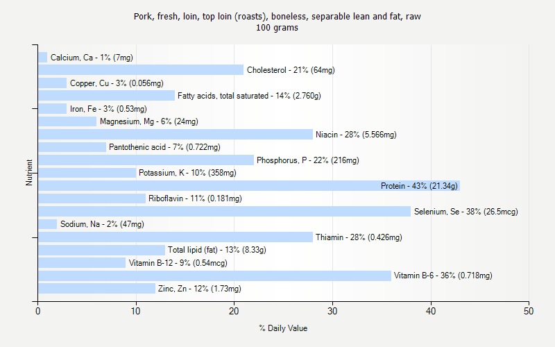 % Daily Value for Pork, fresh, loin, top loin (roasts), boneless, separable lean and fat, raw 100 grams 