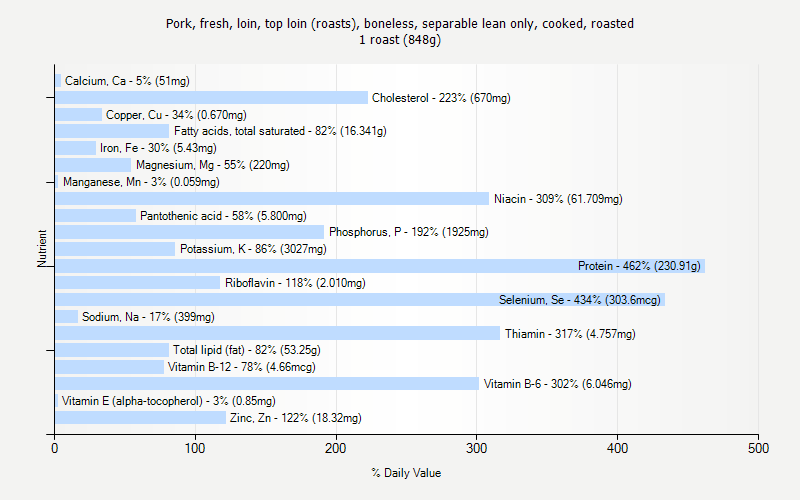 % Daily Value for Pork, fresh, loin, top loin (roasts), boneless, separable lean only, cooked, roasted 1 roast (848g)